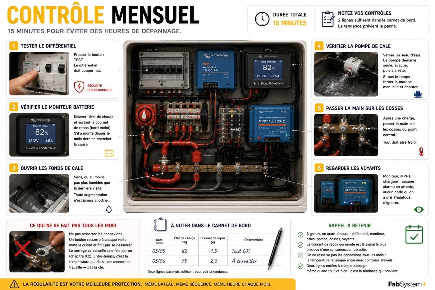 Planche « Contrôle mensuel »